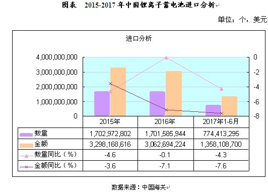 中国锂电池行业进出口分析(报告精选)(图5)